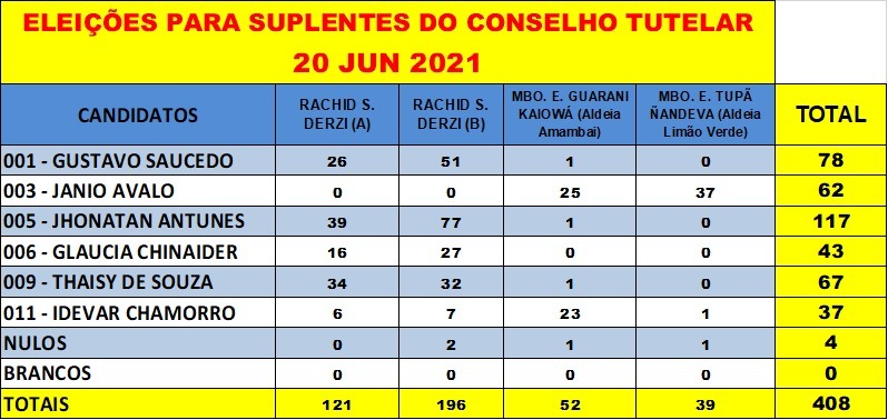 Jhonatan Antunes, Gustavo Saucedo, Thaisy de Souza, Janio Avalo e Glaucia Chinaider são eleitos suplentes de Conselheiro Tutelar