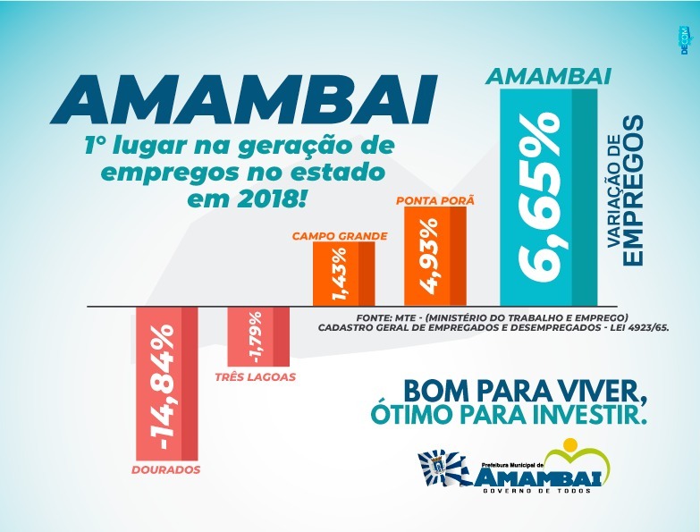 Amambai alcança primeiro lugar no Estado em geração de emprego no ano de 2018