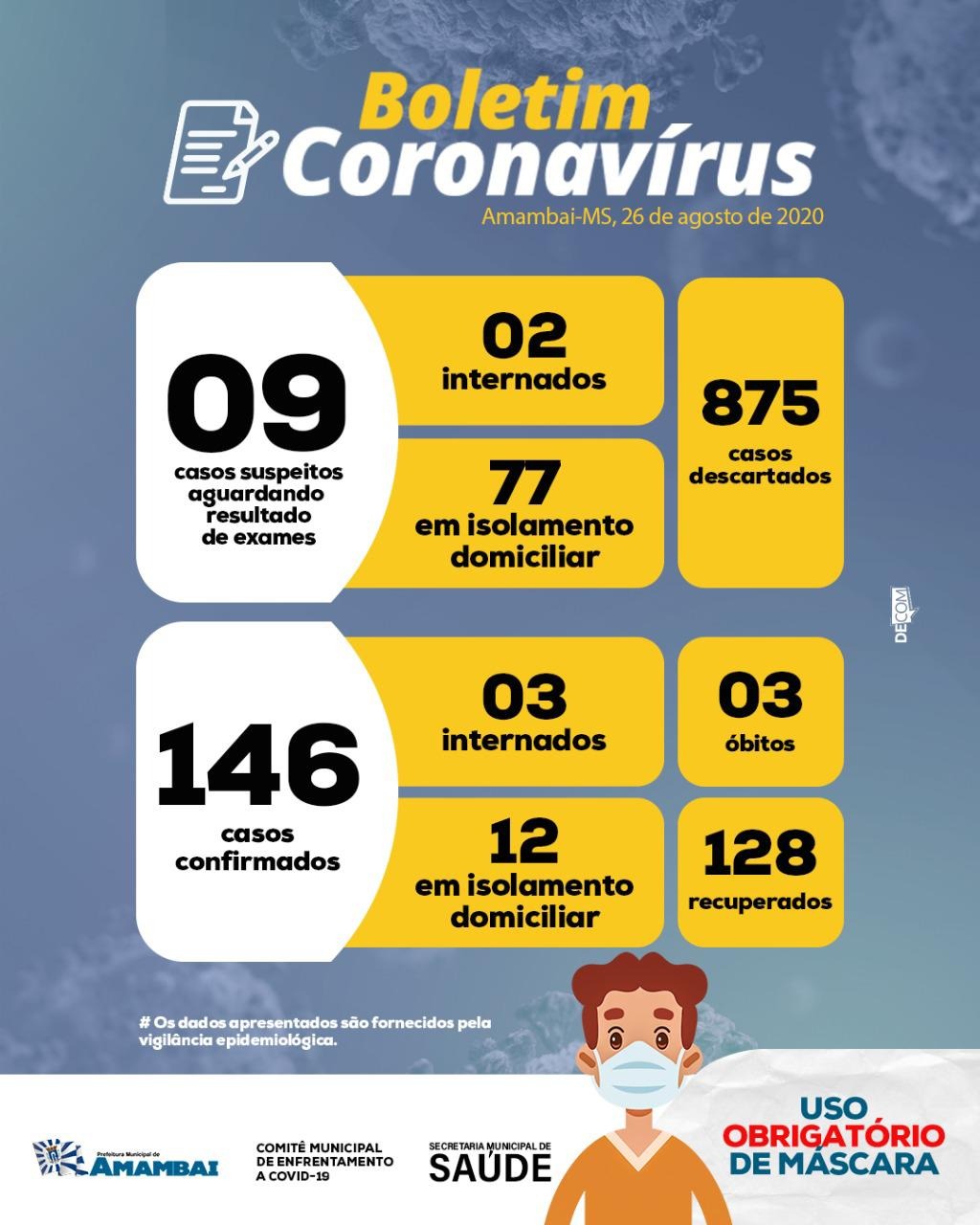 Com mais cinco positivos, Amambai contabiliza 146 casos confirmados de COVID-19 desde o início da pandemia