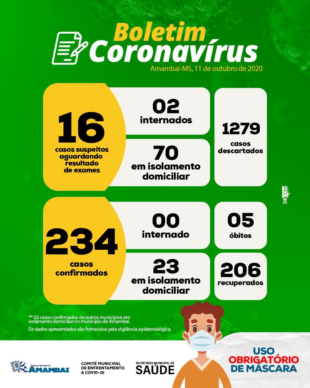 Casos de Coronavírus voltam a crescer em Amambai